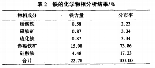 鐵的化學物相分析結(jié)果
